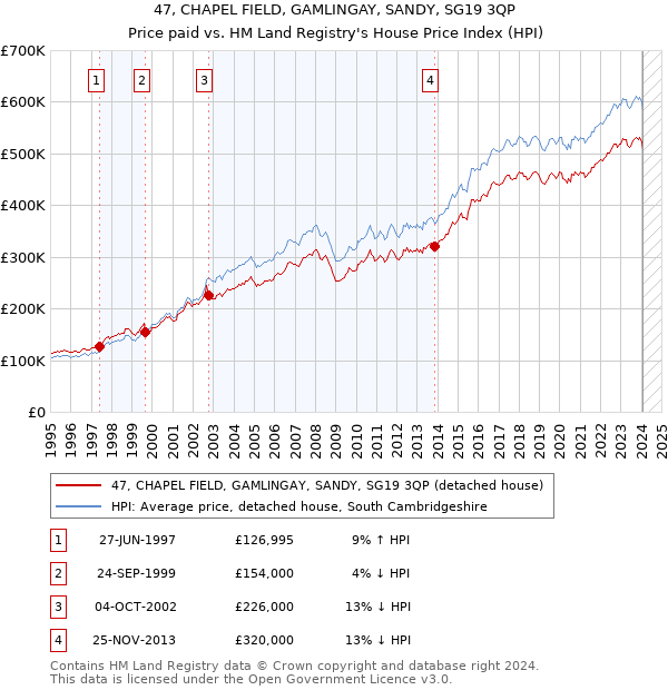 47, CHAPEL FIELD, GAMLINGAY, SANDY, SG19 3QP: Price paid vs HM Land Registry's House Price Index
