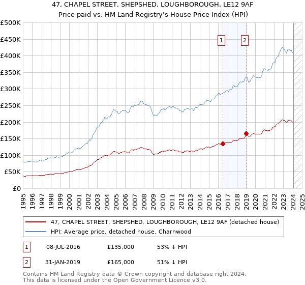 47, CHAPEL STREET, SHEPSHED, LOUGHBOROUGH, LE12 9AF: Price paid vs HM Land Registry's House Price Index