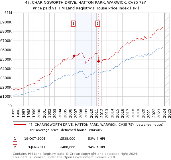 47, CHARINGWORTH DRIVE, HATTON PARK, WARWICK, CV35 7SY: Price paid vs HM Land Registry's House Price Index