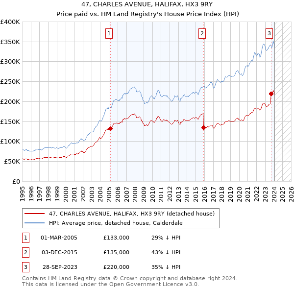 47, CHARLES AVENUE, HALIFAX, HX3 9RY: Price paid vs HM Land Registry's House Price Index