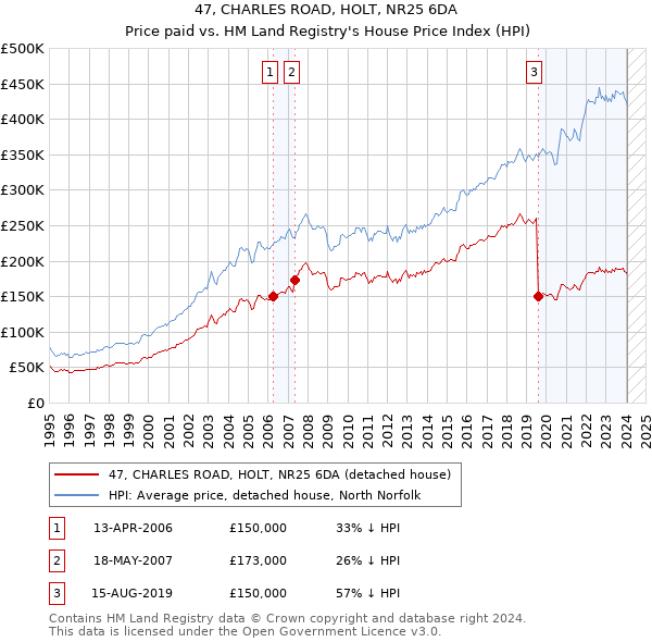 47, CHARLES ROAD, HOLT, NR25 6DA: Price paid vs HM Land Registry's House Price Index