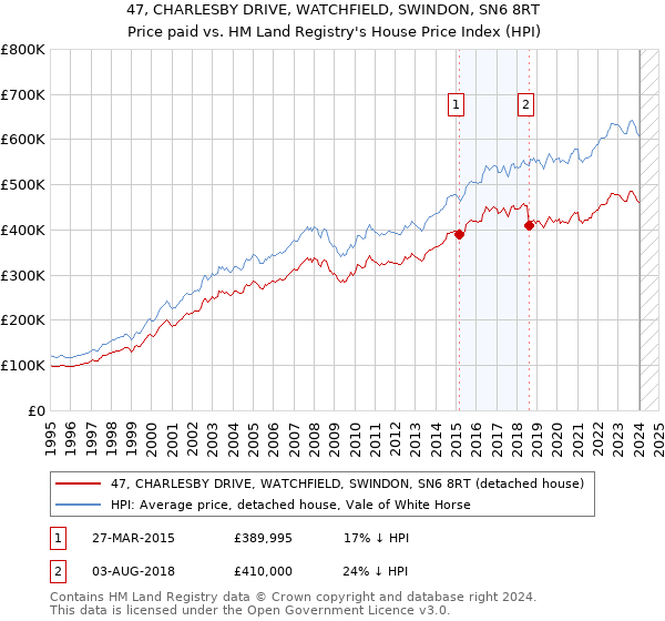 47, CHARLESBY DRIVE, WATCHFIELD, SWINDON, SN6 8RT: Price paid vs HM Land Registry's House Price Index