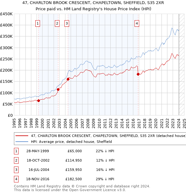 47, CHARLTON BROOK CRESCENT, CHAPELTOWN, SHEFFIELD, S35 2XR: Price paid vs HM Land Registry's House Price Index
