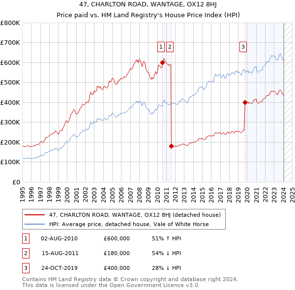 47, CHARLTON ROAD, WANTAGE, OX12 8HJ: Price paid vs HM Land Registry's House Price Index