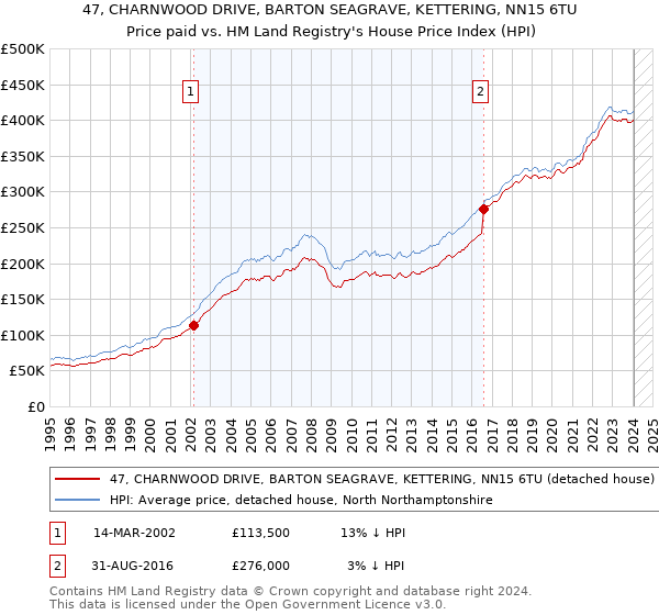47, CHARNWOOD DRIVE, BARTON SEAGRAVE, KETTERING, NN15 6TU: Price paid vs HM Land Registry's House Price Index