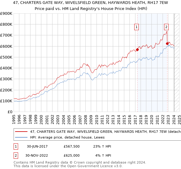 47, CHARTERS GATE WAY, WIVELSFIELD GREEN, HAYWARDS HEATH, RH17 7EW: Price paid vs HM Land Registry's House Price Index
