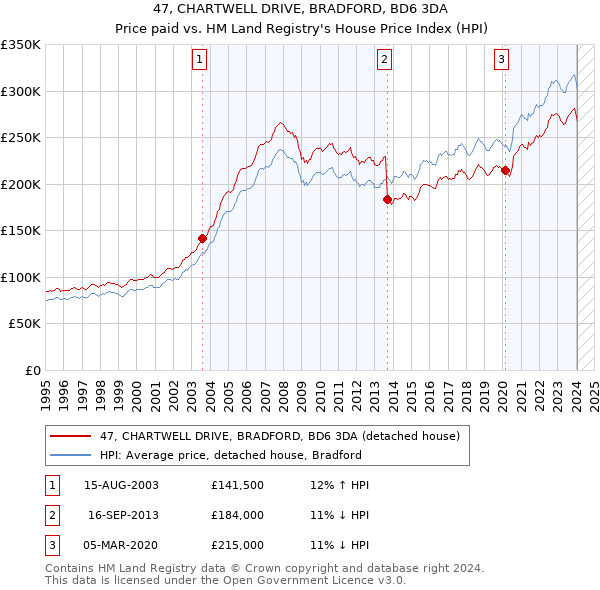 47, CHARTWELL DRIVE, BRADFORD, BD6 3DA: Price paid vs HM Land Registry's House Price Index