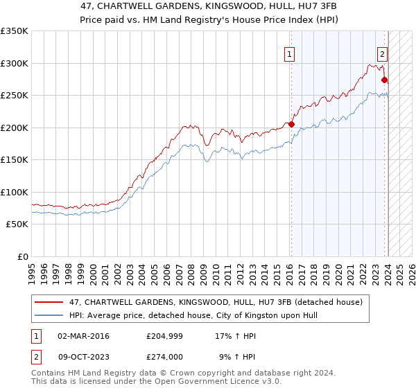 47, CHARTWELL GARDENS, KINGSWOOD, HULL, HU7 3FB: Price paid vs HM Land Registry's House Price Index