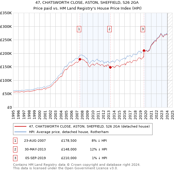 47, CHATSWORTH CLOSE, ASTON, SHEFFIELD, S26 2GA: Price paid vs HM Land Registry's House Price Index