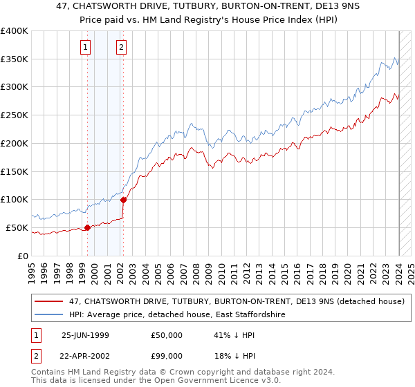 47, CHATSWORTH DRIVE, TUTBURY, BURTON-ON-TRENT, DE13 9NS: Price paid vs HM Land Registry's House Price Index