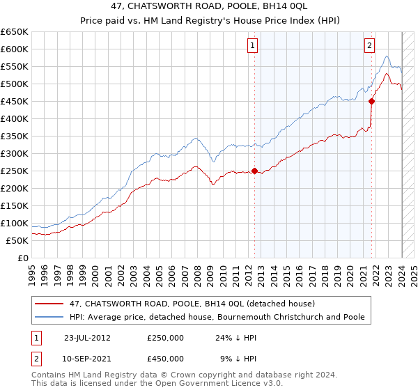 47, CHATSWORTH ROAD, POOLE, BH14 0QL: Price paid vs HM Land Registry's House Price Index