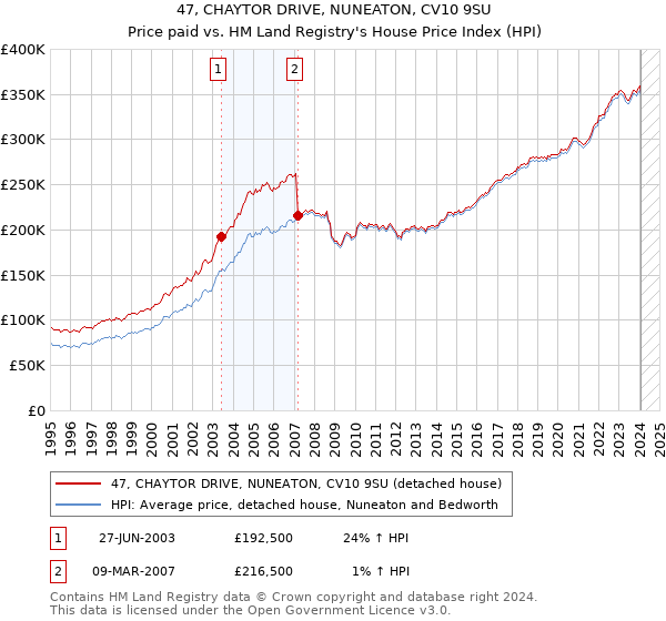 47, CHAYTOR DRIVE, NUNEATON, CV10 9SU: Price paid vs HM Land Registry's House Price Index