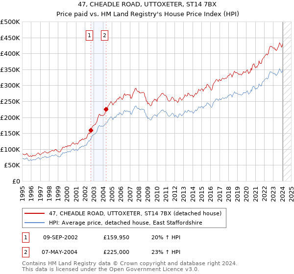 47, CHEADLE ROAD, UTTOXETER, ST14 7BX: Price paid vs HM Land Registry's House Price Index