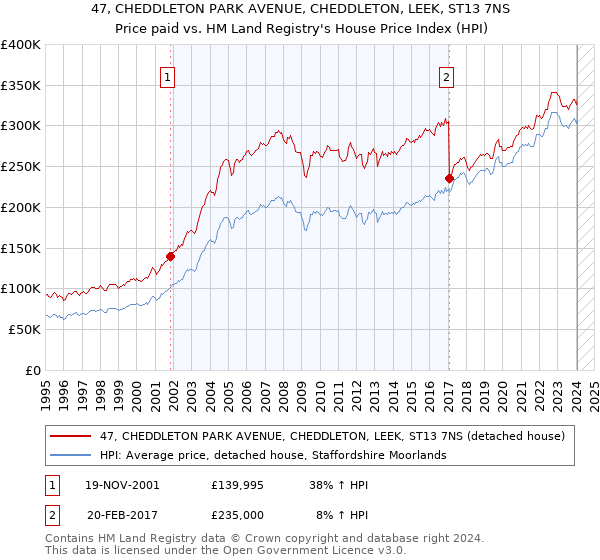 47, CHEDDLETON PARK AVENUE, CHEDDLETON, LEEK, ST13 7NS: Price paid vs HM Land Registry's House Price Index
