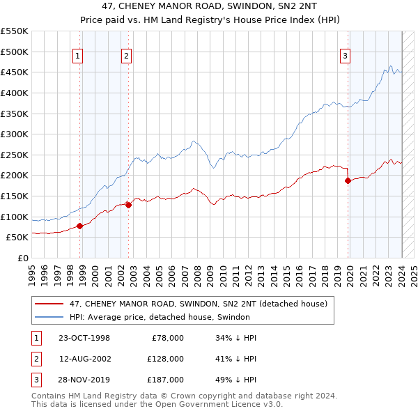 47, CHENEY MANOR ROAD, SWINDON, SN2 2NT: Price paid vs HM Land Registry's House Price Index