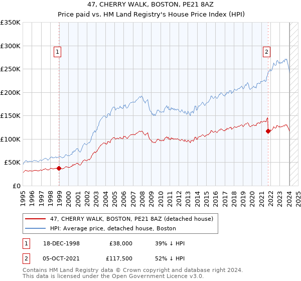 47, CHERRY WALK, BOSTON, PE21 8AZ: Price paid vs HM Land Registry's House Price Index