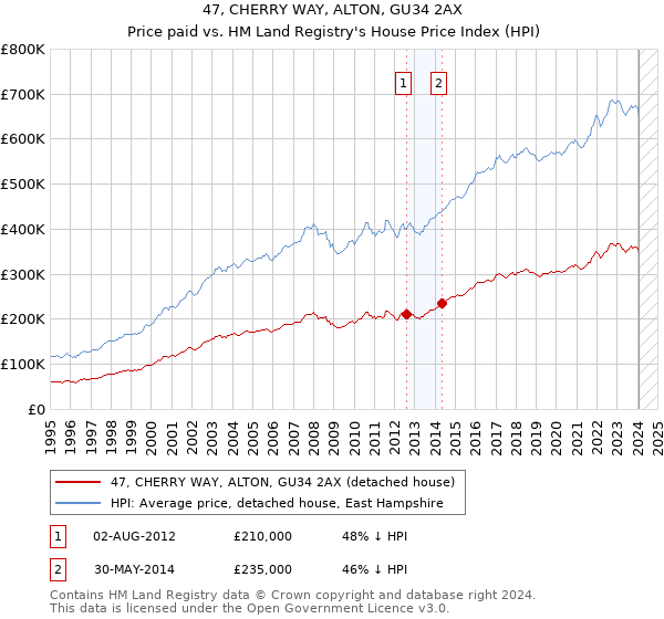 47, CHERRY WAY, ALTON, GU34 2AX: Price paid vs HM Land Registry's House Price Index