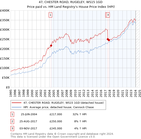 47, CHESTER ROAD, RUGELEY, WS15 1GD: Price paid vs HM Land Registry's House Price Index