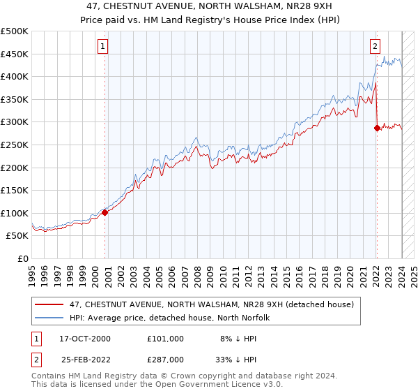 47, CHESTNUT AVENUE, NORTH WALSHAM, NR28 9XH: Price paid vs HM Land Registry's House Price Index