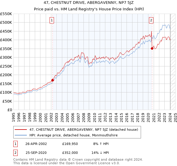 47, CHESTNUT DRIVE, ABERGAVENNY, NP7 5JZ: Price paid vs HM Land Registry's House Price Index