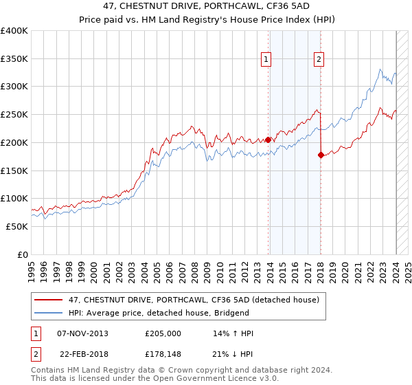 47, CHESTNUT DRIVE, PORTHCAWL, CF36 5AD: Price paid vs HM Land Registry's House Price Index