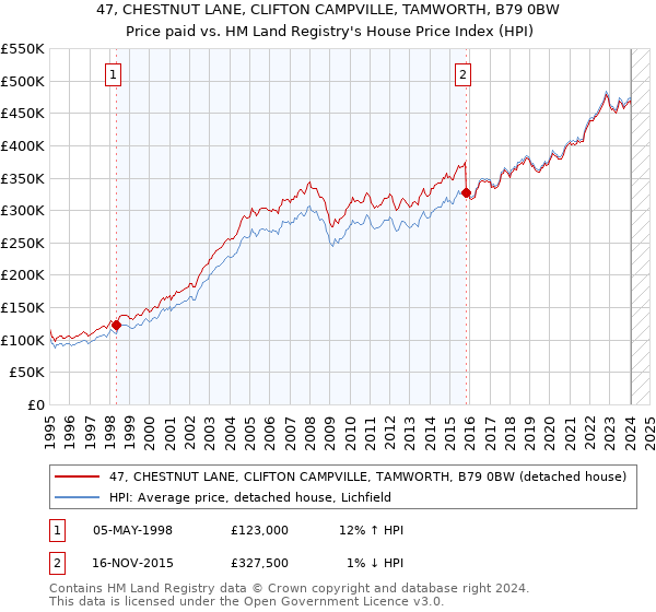 47, CHESTNUT LANE, CLIFTON CAMPVILLE, TAMWORTH, B79 0BW: Price paid vs HM Land Registry's House Price Index