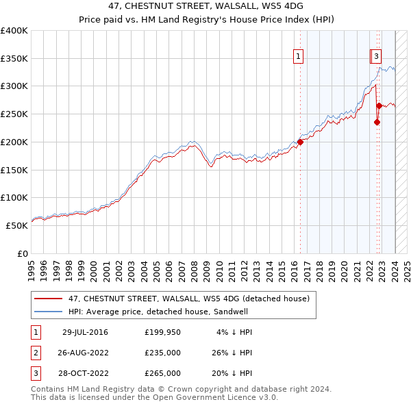 47, CHESTNUT STREET, WALSALL, WS5 4DG: Price paid vs HM Land Registry's House Price Index