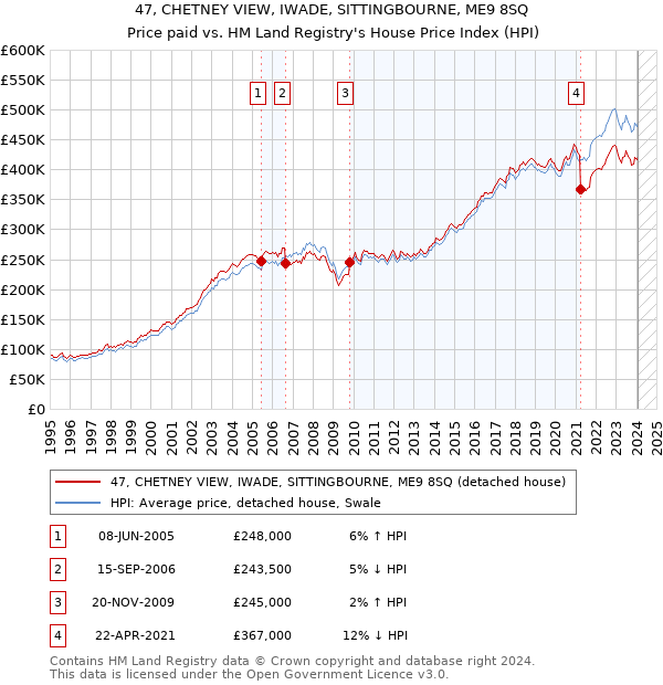 47, CHETNEY VIEW, IWADE, SITTINGBOURNE, ME9 8SQ: Price paid vs HM Land Registry's House Price Index
