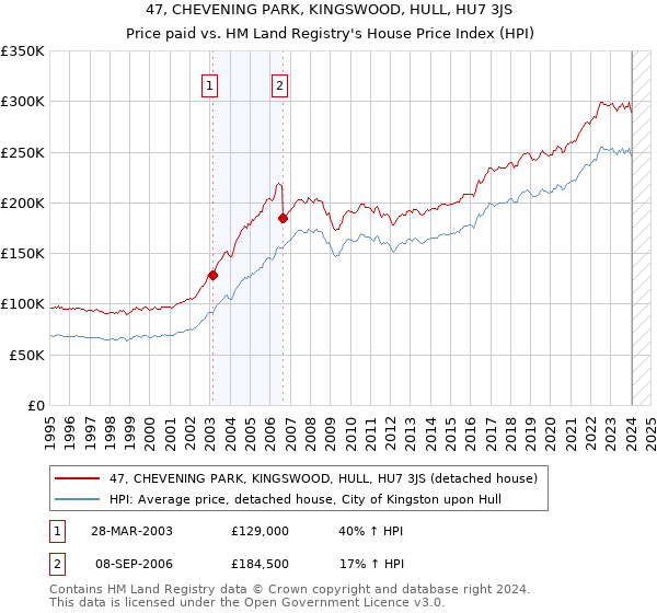 47, CHEVENING PARK, KINGSWOOD, HULL, HU7 3JS: Price paid vs HM Land Registry's House Price Index