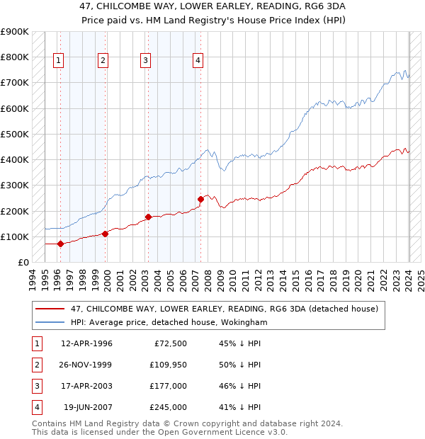 47, CHILCOMBE WAY, LOWER EARLEY, READING, RG6 3DA: Price paid vs HM Land Registry's House Price Index
