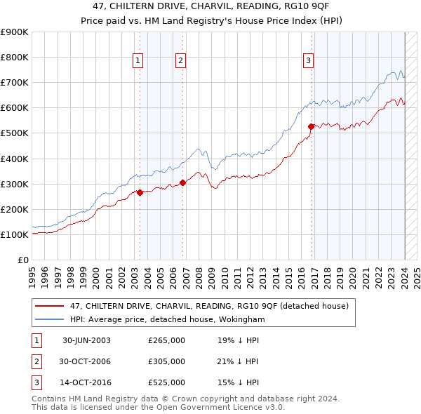 47, CHILTERN DRIVE, CHARVIL, READING, RG10 9QF: Price paid vs HM Land Registry's House Price Index