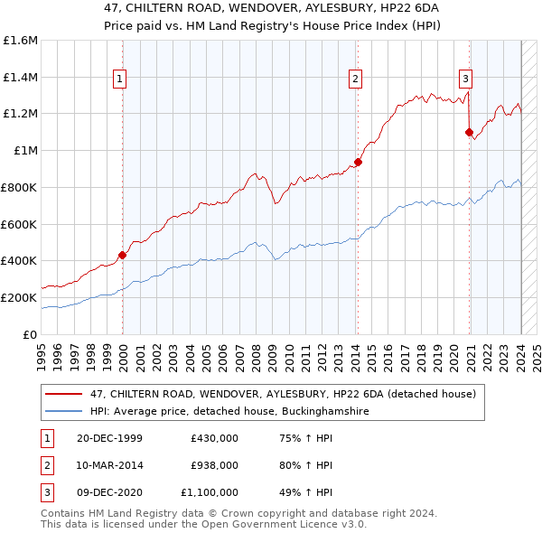 47, CHILTERN ROAD, WENDOVER, AYLESBURY, HP22 6DA: Price paid vs HM Land Registry's House Price Index