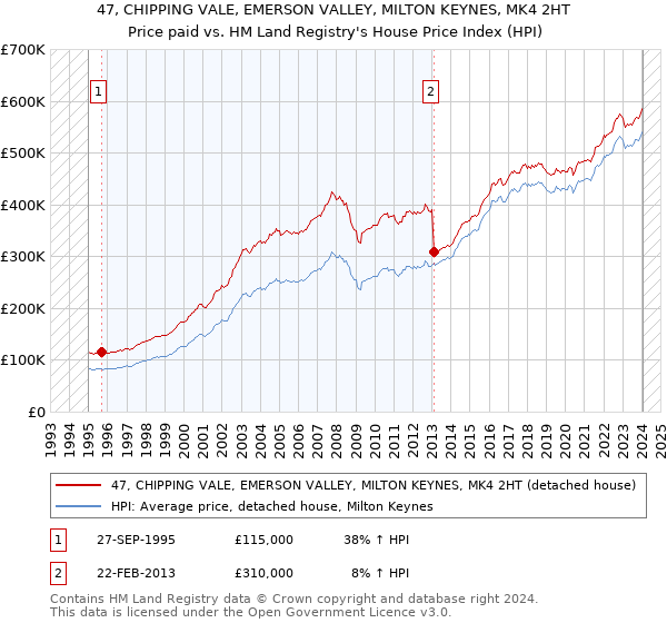 47, CHIPPING VALE, EMERSON VALLEY, MILTON KEYNES, MK4 2HT: Price paid vs HM Land Registry's House Price Index