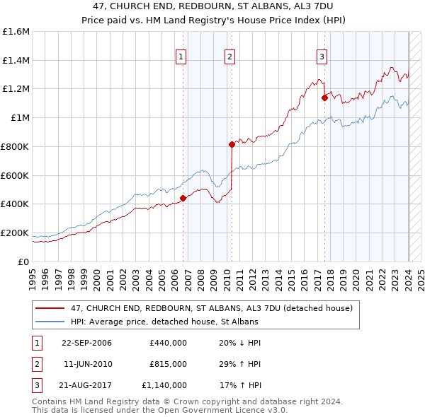 47, CHURCH END, REDBOURN, ST ALBANS, AL3 7DU: Price paid vs HM Land Registry's House Price Index