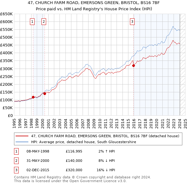 47, CHURCH FARM ROAD, EMERSONS GREEN, BRISTOL, BS16 7BF: Price paid vs HM Land Registry's House Price Index