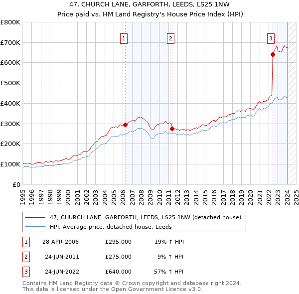 47, CHURCH LANE, GARFORTH, LEEDS, LS25 1NW: Price paid vs HM Land Registry's House Price Index