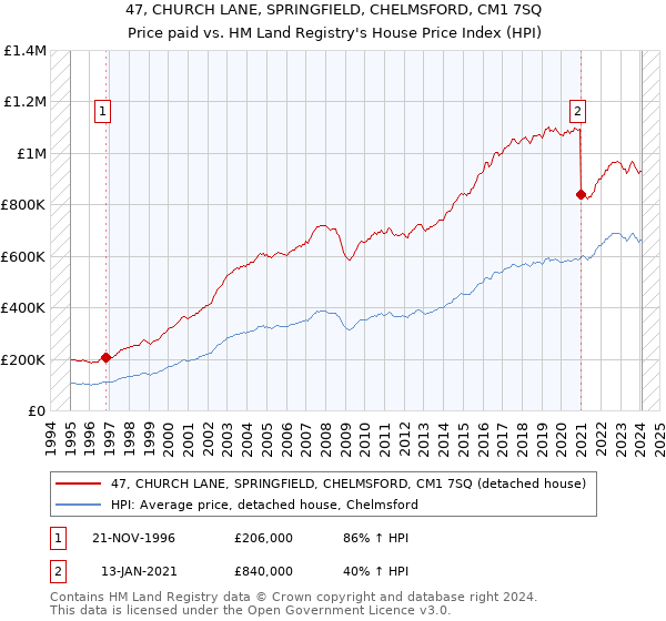 47, CHURCH LANE, SPRINGFIELD, CHELMSFORD, CM1 7SQ: Price paid vs HM Land Registry's House Price Index
