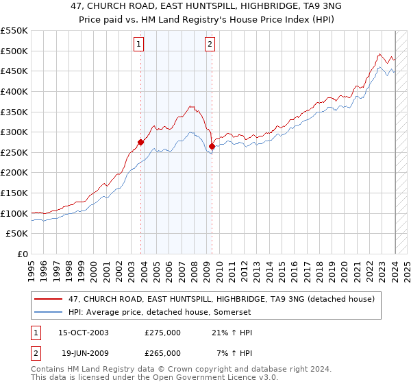 47, CHURCH ROAD, EAST HUNTSPILL, HIGHBRIDGE, TA9 3NG: Price paid vs HM Land Registry's House Price Index