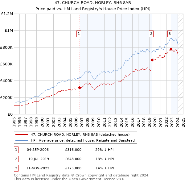 47, CHURCH ROAD, HORLEY, RH6 8AB: Price paid vs HM Land Registry's House Price Index