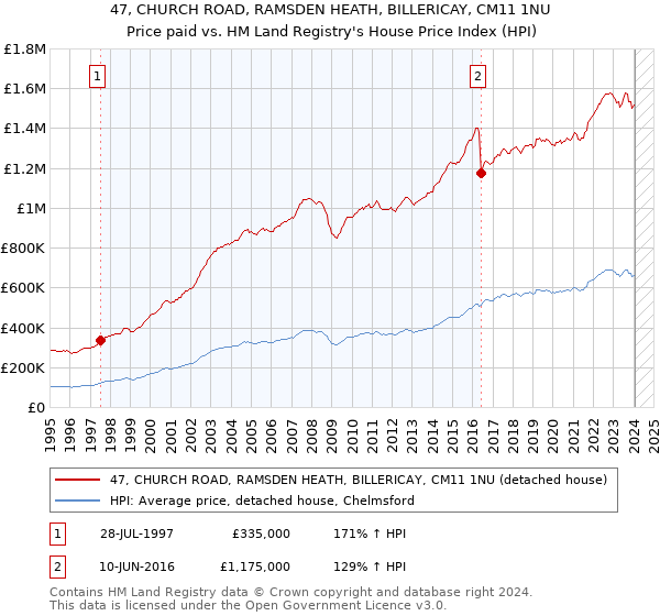 47, CHURCH ROAD, RAMSDEN HEATH, BILLERICAY, CM11 1NU: Price paid vs HM Land Registry's House Price Index
