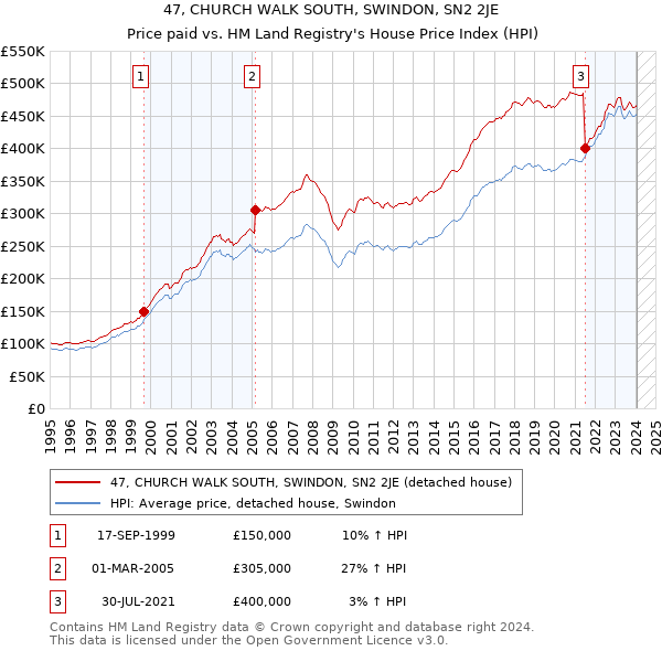 47, CHURCH WALK SOUTH, SWINDON, SN2 2JE: Price paid vs HM Land Registry's House Price Index