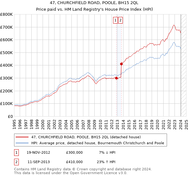 47, CHURCHFIELD ROAD, POOLE, BH15 2QL: Price paid vs HM Land Registry's House Price Index