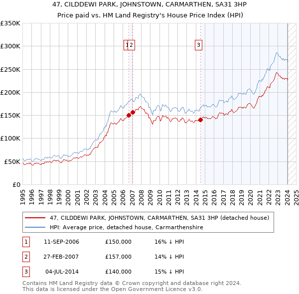 47, CILDDEWI PARK, JOHNSTOWN, CARMARTHEN, SA31 3HP: Price paid vs HM Land Registry's House Price Index