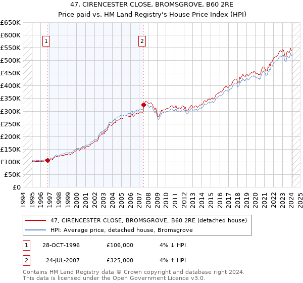 47, CIRENCESTER CLOSE, BROMSGROVE, B60 2RE: Price paid vs HM Land Registry's House Price Index