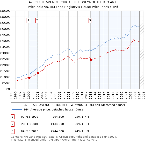 47, CLARE AVENUE, CHICKERELL, WEYMOUTH, DT3 4NT: Price paid vs HM Land Registry's House Price Index