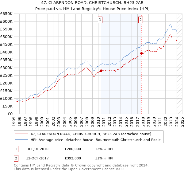 47, CLARENDON ROAD, CHRISTCHURCH, BH23 2AB: Price paid vs HM Land Registry's House Price Index