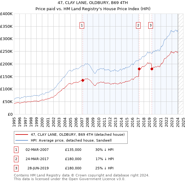 47, CLAY LANE, OLDBURY, B69 4TH: Price paid vs HM Land Registry's House Price Index
