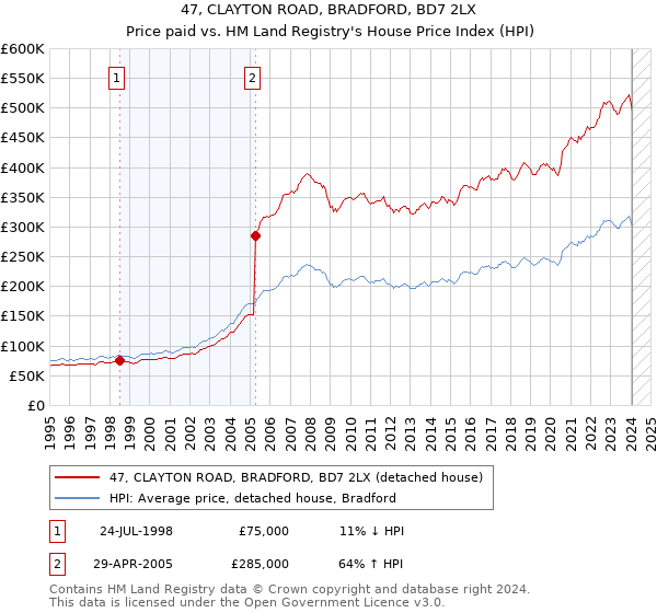 47, CLAYTON ROAD, BRADFORD, BD7 2LX: Price paid vs HM Land Registry's House Price Index