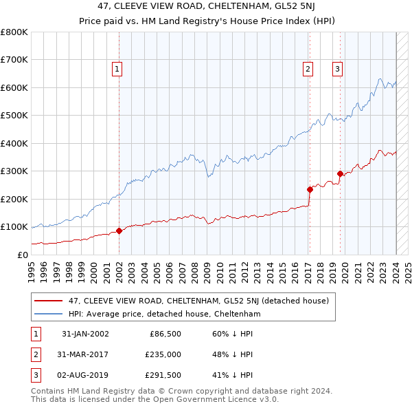 47, CLEEVE VIEW ROAD, CHELTENHAM, GL52 5NJ: Price paid vs HM Land Registry's House Price Index