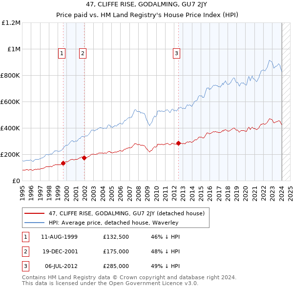 47, CLIFFE RISE, GODALMING, GU7 2JY: Price paid vs HM Land Registry's House Price Index